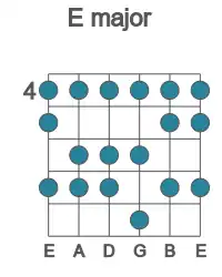 Guitar scale for major in position 4